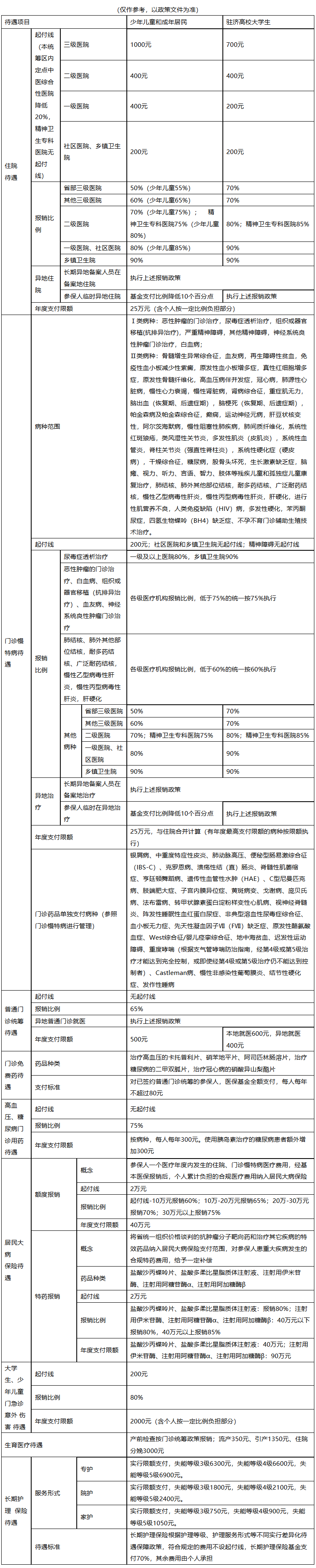 陇南医保报销范围(城乡居民医保报销范围)