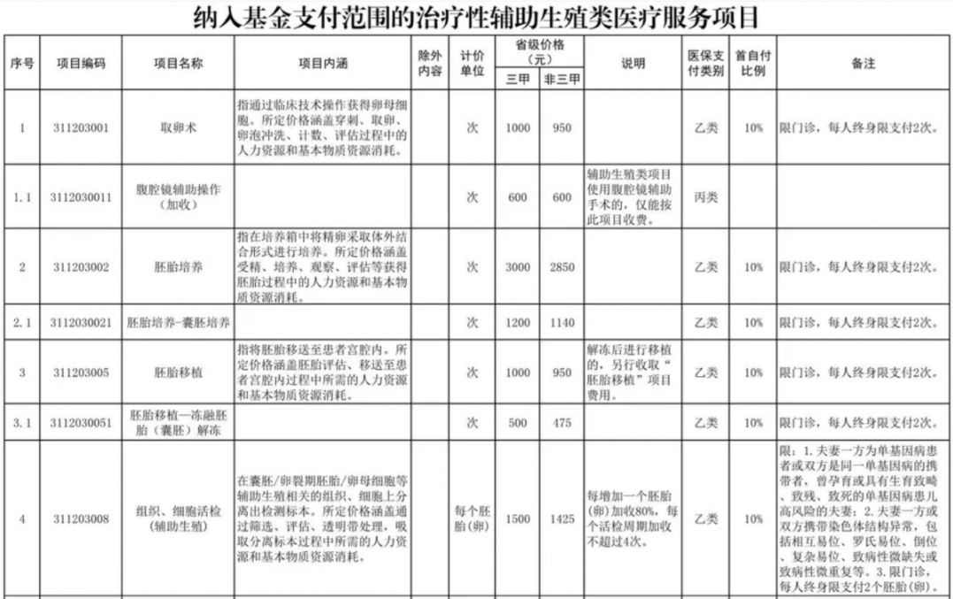 陇南辅助生殖纳入医保(辅助生殖纳入医保惠及百万人)