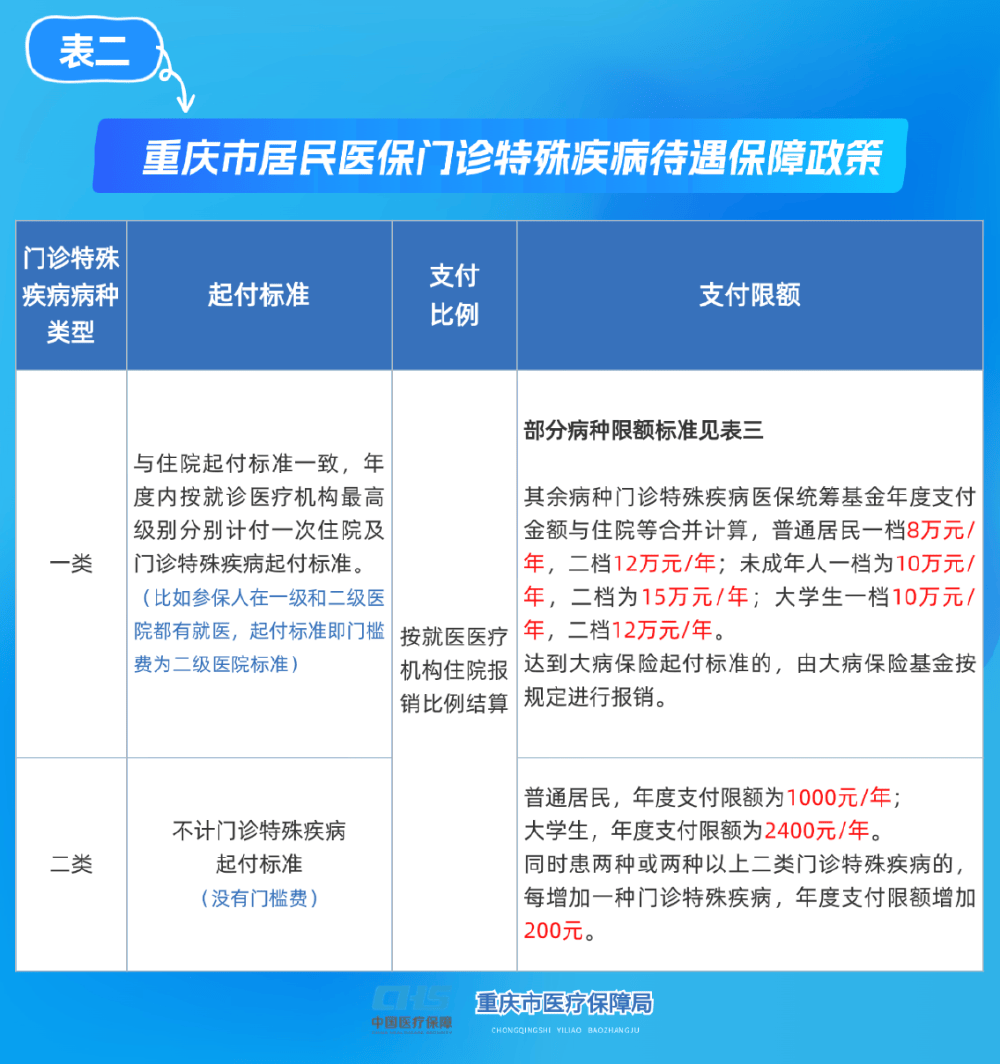 陇南重庆医保(重庆医保要交多少年才能终身享受)