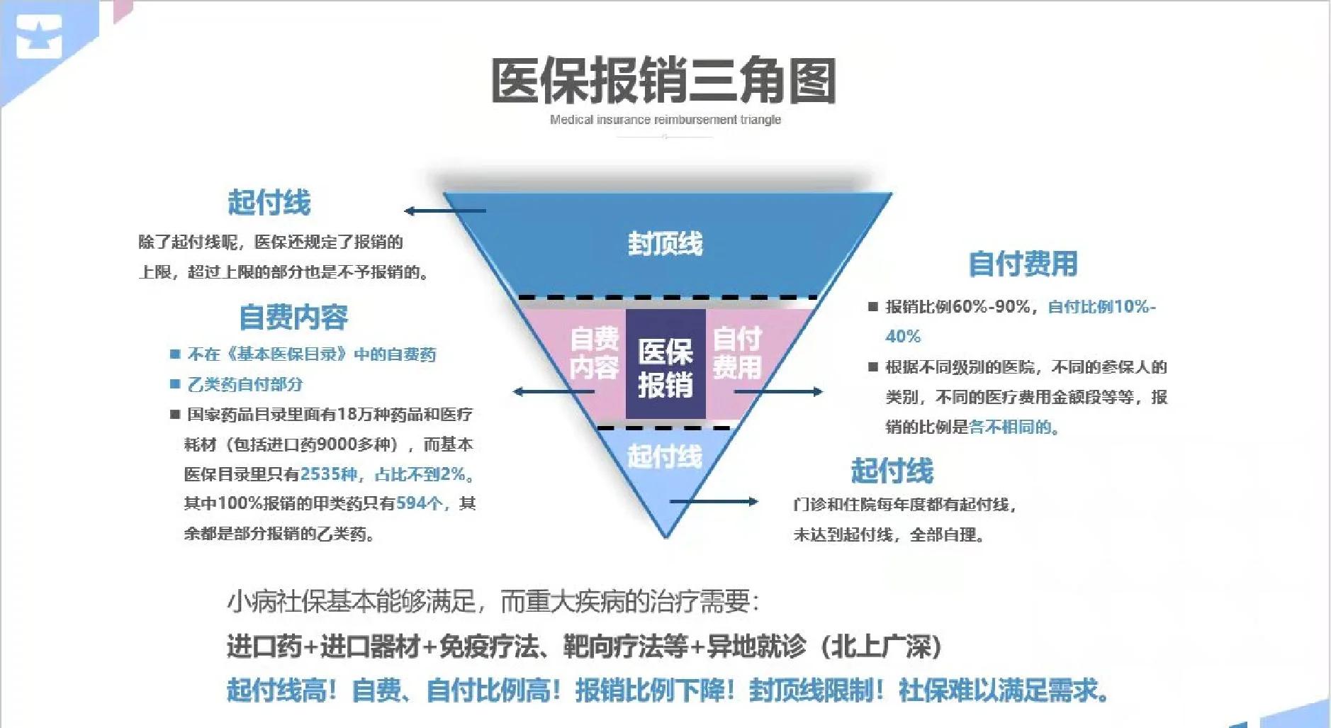 陇南医保甲类乙类报销比例(门诊可以报销的保险有哪些)